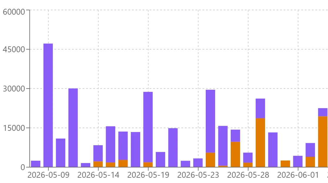 Gráfico de barras del reporte Ventas por período de Axentra: ventas netas diarias combinando facturas y punto de venta